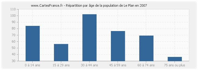 Répartition par âge de la population de Le Plan en 2007